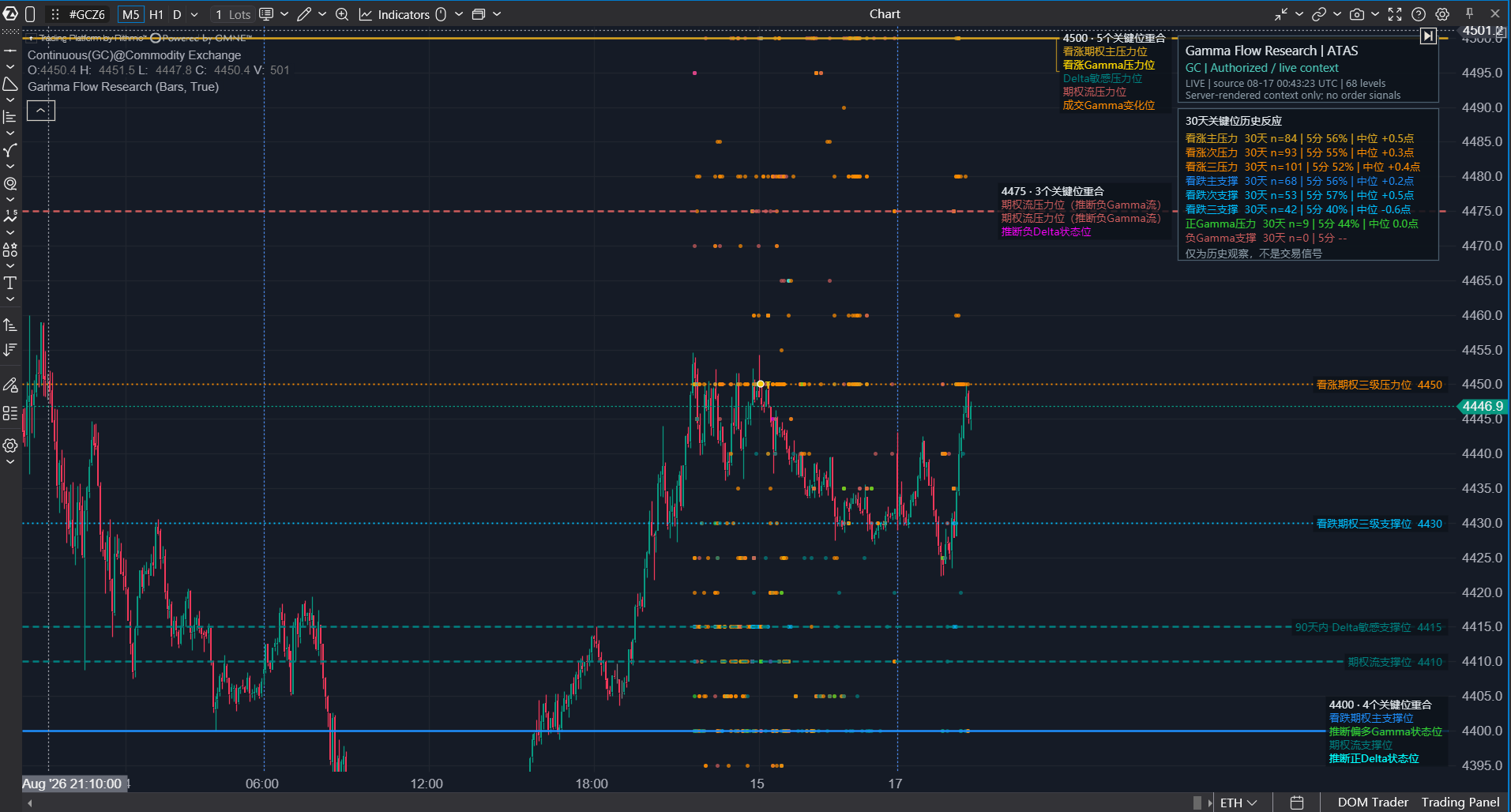 Gamma Flow Research showing live GC options levels, historical dots, confluence labels, and 30-day observed reactions in ATAS