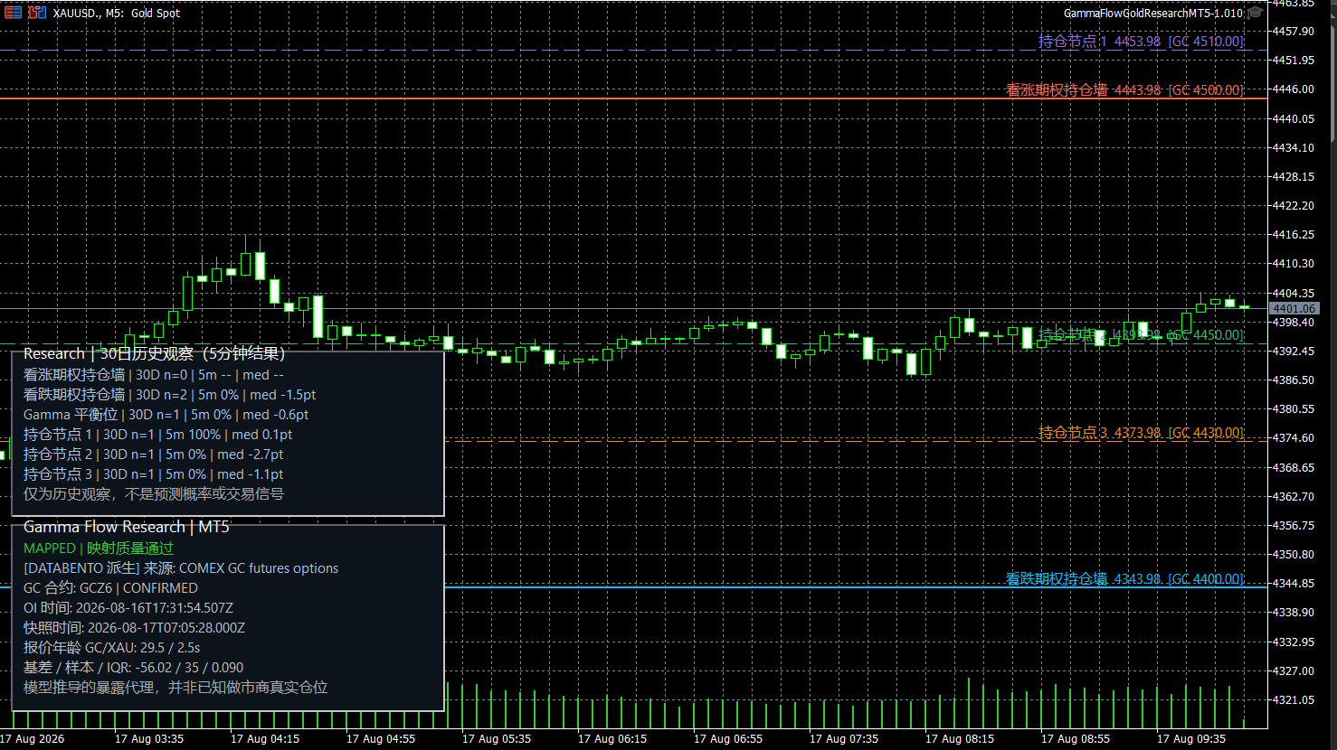 Gamma Flow Research showing mapped GC futures-options context, current levels, and 30-day observed reactions on an MT5 XAUUSD chart