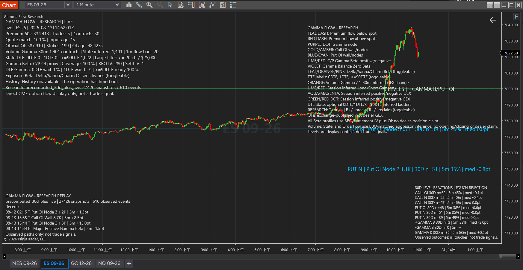 Gamma Flow Research chart with the 30-day level reactions panel highlighted