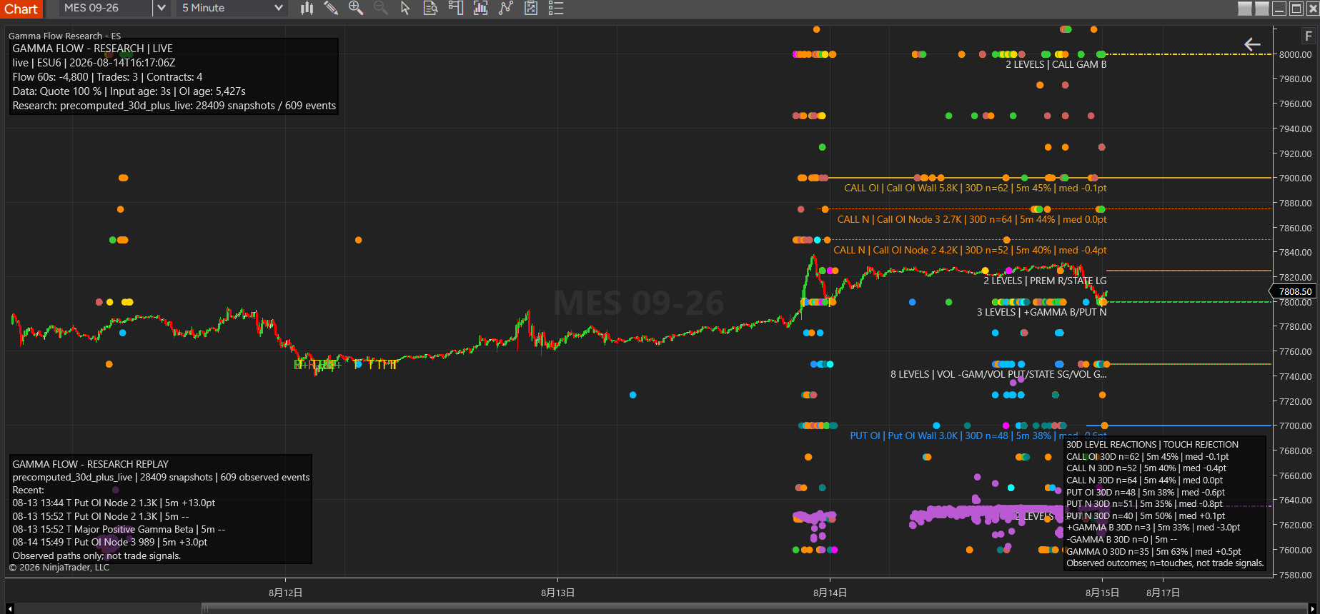 Gamma Flow Research showing live ES options levels, historical level dots, and 30-day observed reactions in NinjaTrader